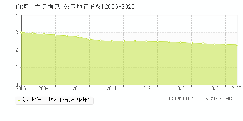 大信増見(白河市)の公示地価推移グラフ(坪単価)[2006-2025年]