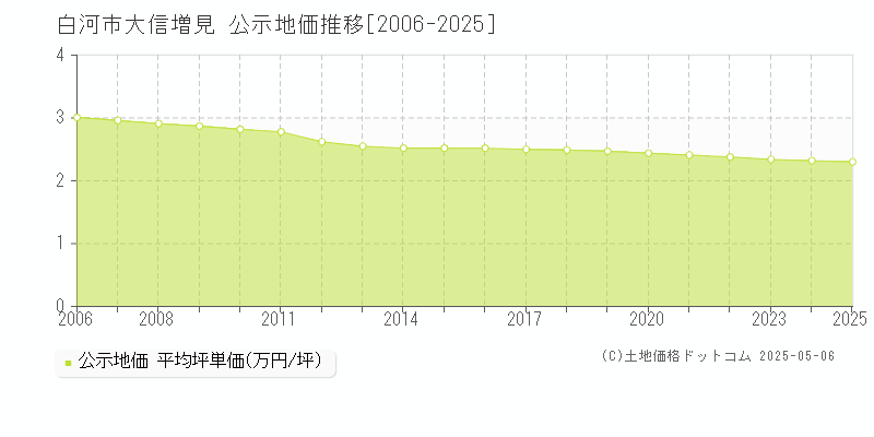 白河市大信増見の地価公示推移グラフ 