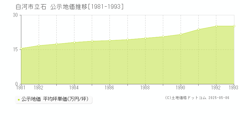 立石(白河市)の公示地価推移グラフ(坪単価)[1981-1993年]
