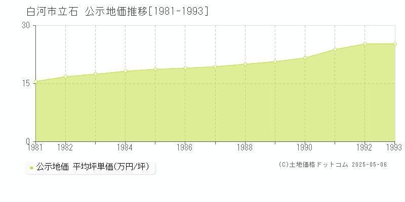 白河市立石の地価公示推移グラフ 