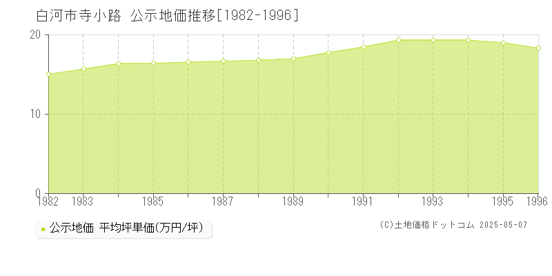 寺小路(白河市)の公示地価推移グラフ(坪単価)[1982-1996年]