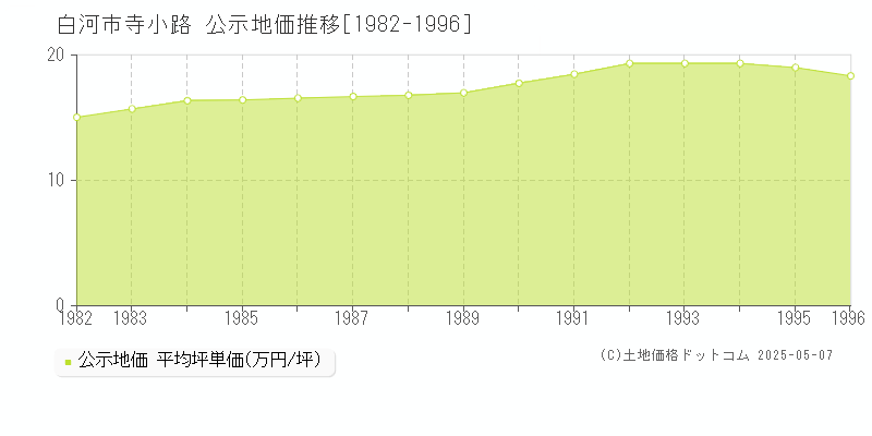 白河市寺小路の地価公示推移グラフ 