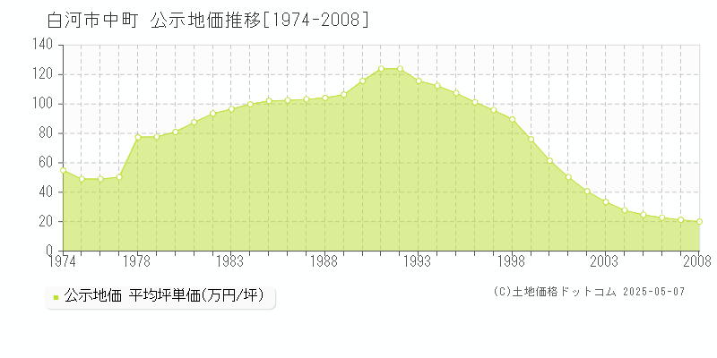中町(白河市)の公示地価推移グラフ(坪単価)[1974-2008年]