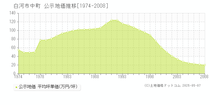 白河市中町の地価公示推移グラフ 