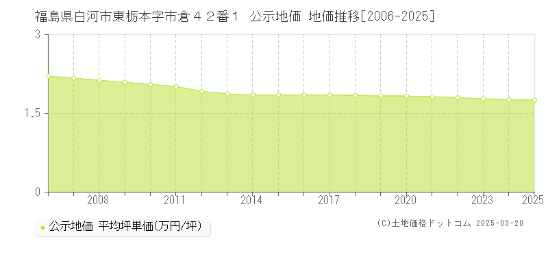 福島県白河市東栃本字市倉４２番１ 公示地価 地価推移[2006-2025]