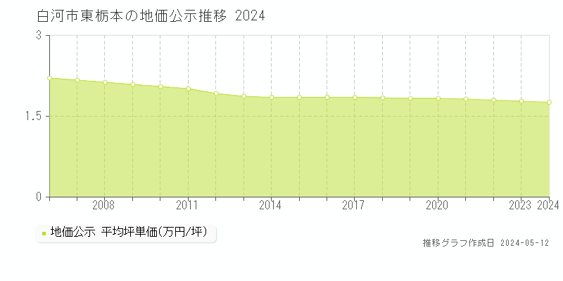 白河市東栃本の地価公示推移グラフ 