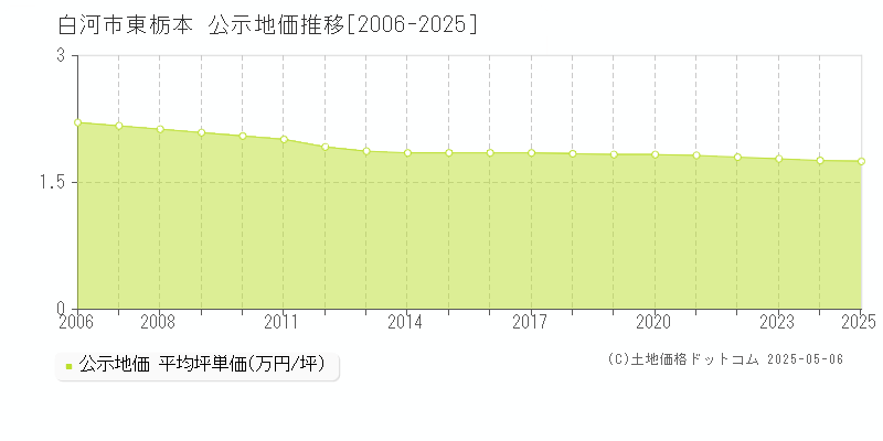 東栃本(白河市)の公示地価推移グラフ(坪単価)[2006-2025年]
