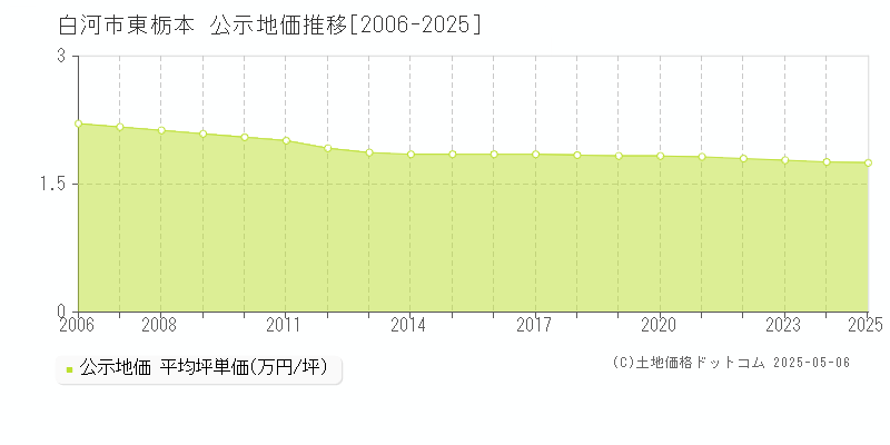 白河市東栃本の地価公示推移グラフ 