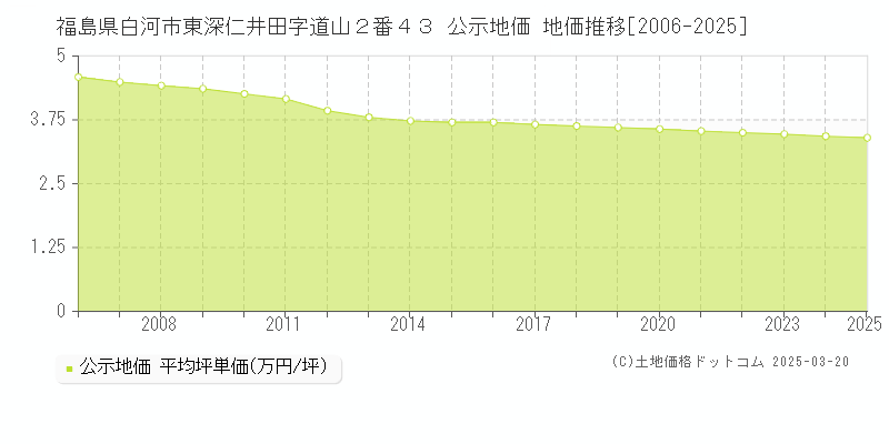 福島県白河市東深仁井田字道山２番４３ 公示地価 地価推移[2006-2025]