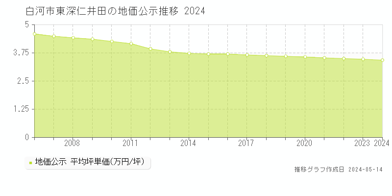 白河市東深仁井田の地価公示推移グラフ 