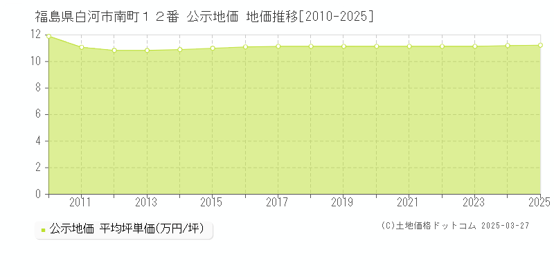 福島県白河市南町１２番 公示地価 地価推移[2010-2025]
