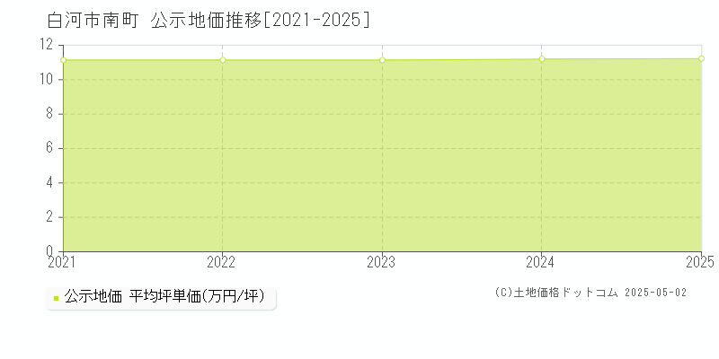 南町(白河市)の公示地価推移グラフ(坪単価)[2021-2025年]