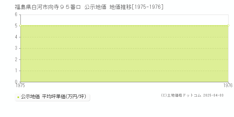 福島県白河市向寺９５番ロ 公示地価 地価推移[1975-1976]