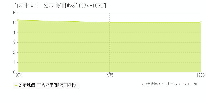 白河市向寺の地価公示推移グラフ 