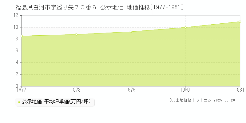 福島県白河市字巡り矢７０番９ 公示地価 地価推移[1977-1981]