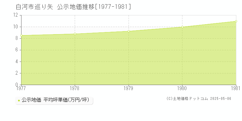 巡り矢(白河市)の公示地価推移グラフ(坪単価)[1977-1981年]