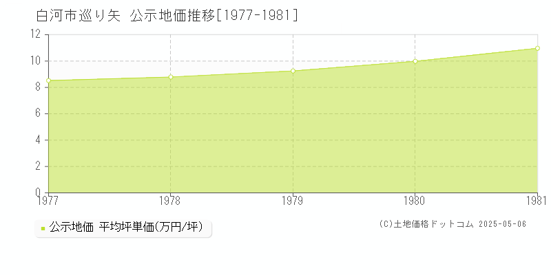 白河市巡り矢の地価公示推移グラフ 