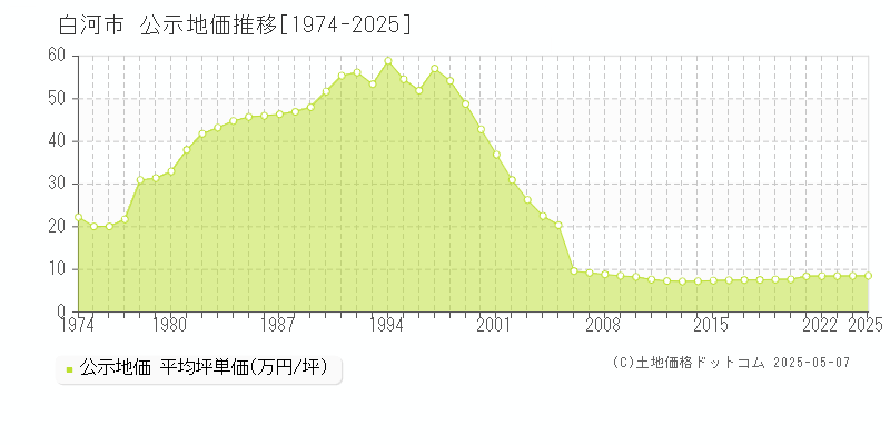 白河市(福島県)の公示地価推移グラフ(坪単価)[1974-2025年]