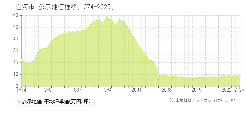 白河市の地価公示推移グラフ 