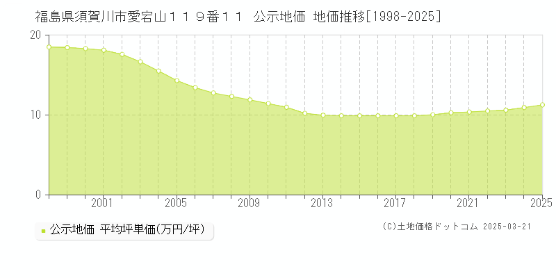福島県須賀川市愛宕山１１９番１１ 公示地価 地価推移[1998-2025]