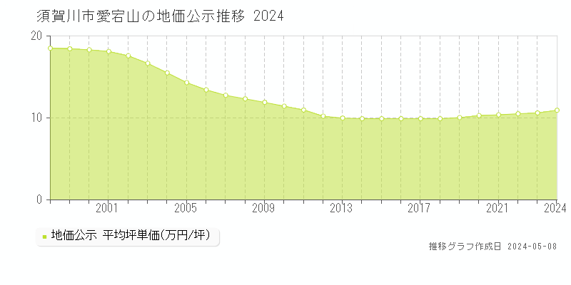 須賀川市愛宕山の地価公示推移グラフ 