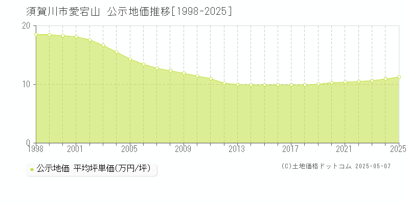 愛宕山(須賀川市)の公示地価推移グラフ(坪単価)[1998-2025年]