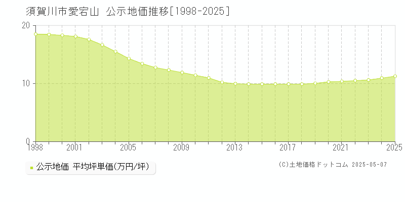 須賀川市愛宕山の地価公示推移グラフ 