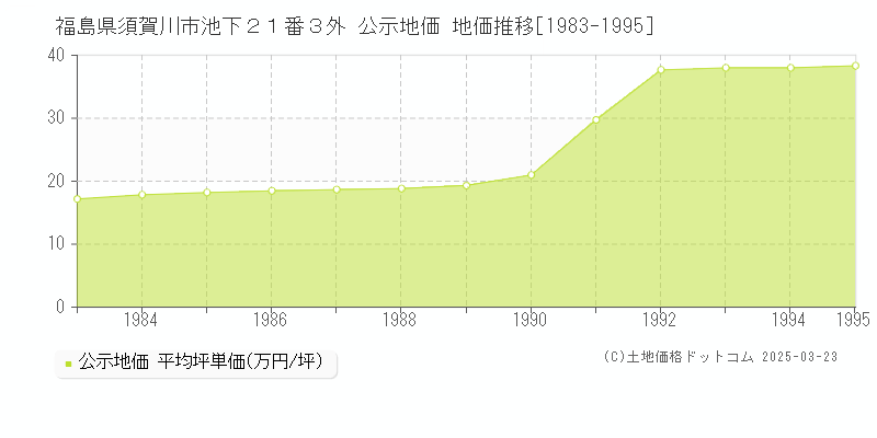 福島県須賀川市池下２１番３外 公示地価 地価推移[1983-1995]