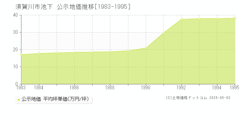 池下(須賀川市)の公示地価推移グラフ(坪単価)[1983-1995年]