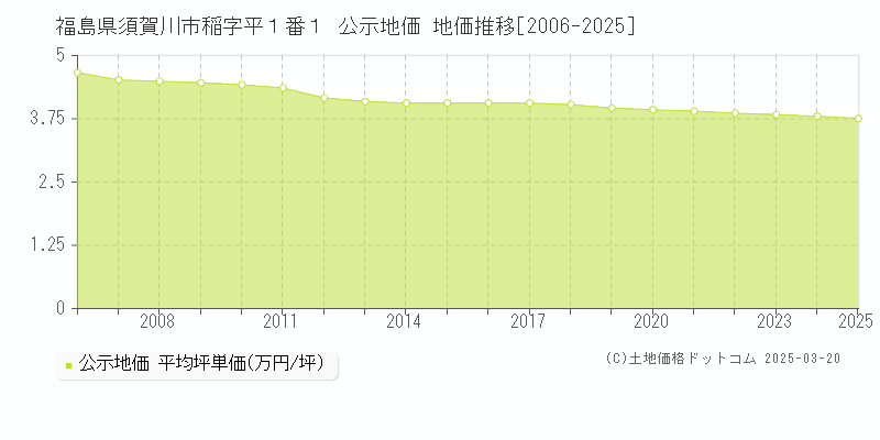 福島県須賀川市稲字平１番１ 公示地価 地価推移[2006-2025]