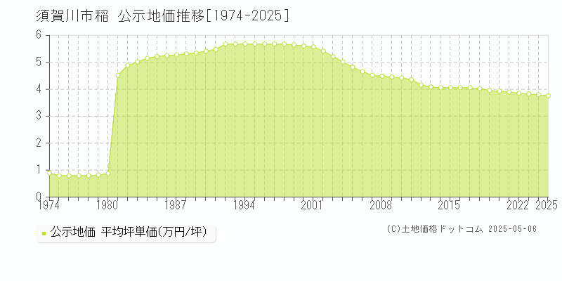 稲(須賀川市)の公示地価推移グラフ(坪単価)[1974-2025年]