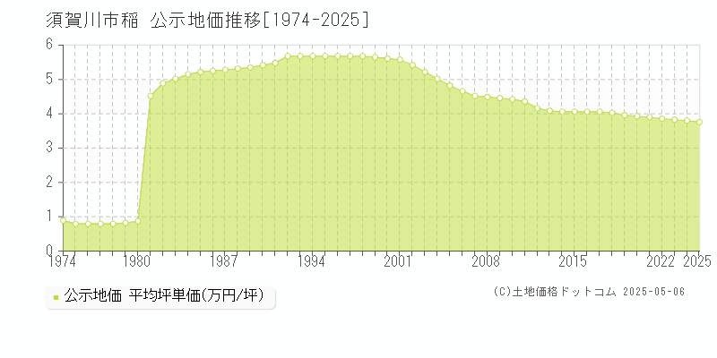 須賀川市稲の地価公示推移グラフ 