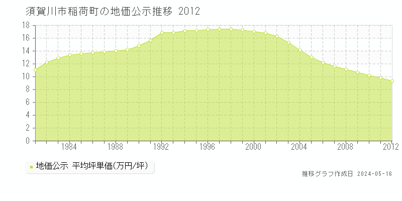 須賀川市稲荷町の地価公示推移グラフ 