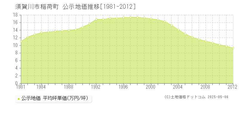 稲荷町(須賀川市)の公示地価推移グラフ(坪単価)[1981-2012年]