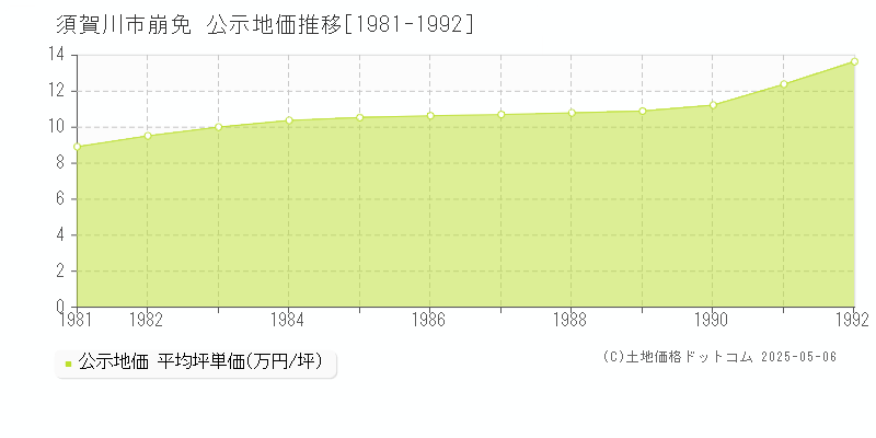 須賀川市崩免の地価公示推移グラフ 