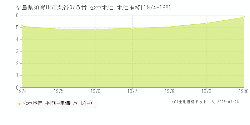 福島県須賀川市栗谷沢５番 公示地価 地価推移[1974-1980]