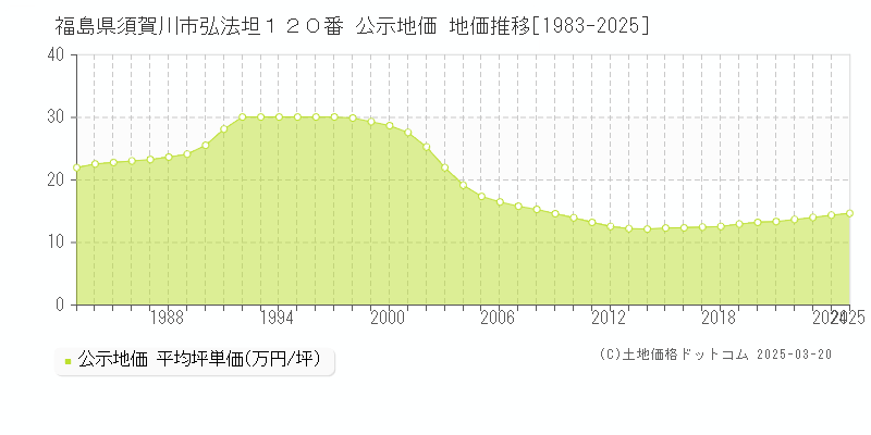 福島県須賀川市弘法坦１２０番 公示地価 地価推移[1983-2025]
