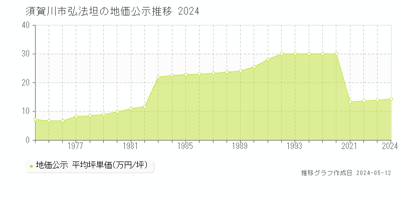 須賀川市弘法坦の地価公示推移グラフ 