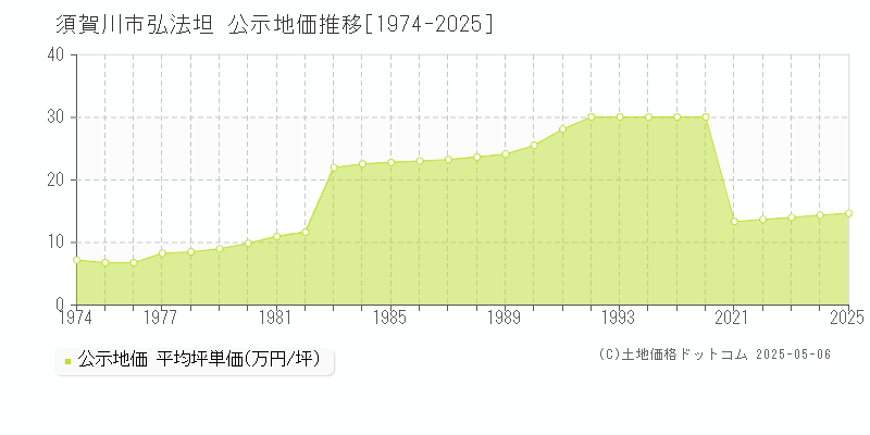弘法坦(須賀川市)の公示地価推移グラフ(坪単価)[1974-2025年]