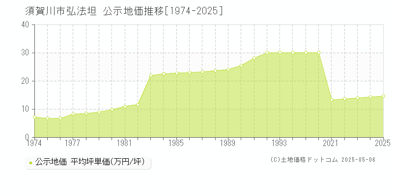 須賀川市弘法坦の地価公示推移グラフ 