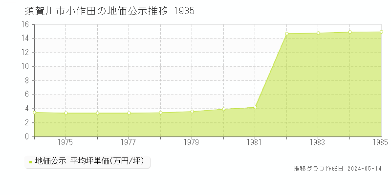 須賀川市小作田の地価公示推移グラフ 
