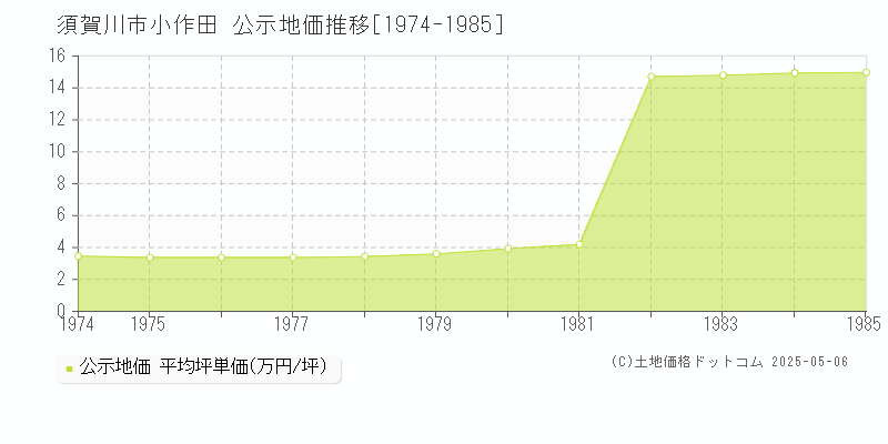 小作田(須賀川市)の公示地価推移グラフ(坪単価)[1974-1985年]