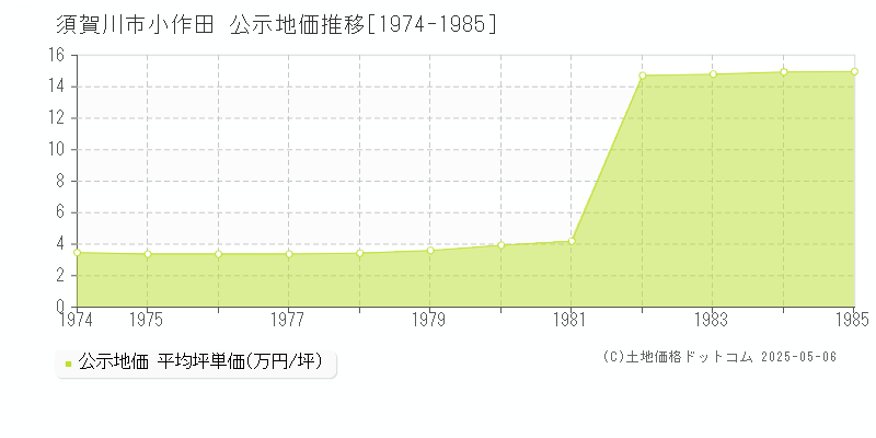 須賀川市小作田の地価公示推移グラフ 