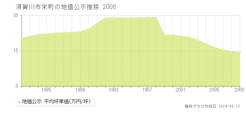 須賀川市栄町の地価公示推移グラフ 