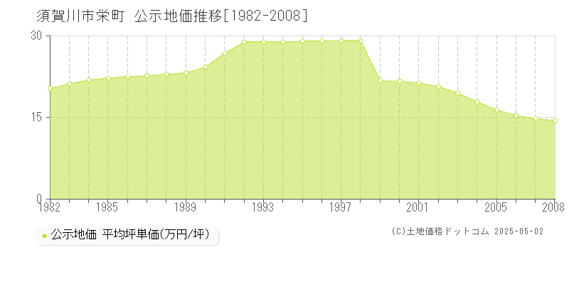 栄町(須賀川市)の公示地価推移グラフ(坪単価)[1982-2008年]