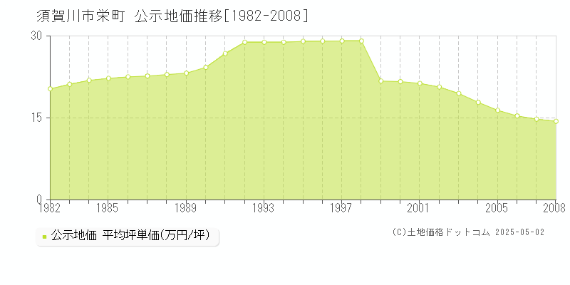 須賀川市栄町の地価公示推移グラフ 