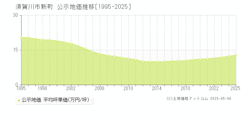 新町(須賀川市)の公示地価推移グラフ(坪単価)[1995-2025年]