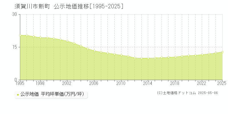 須賀川市新町の地価公示推移グラフ 