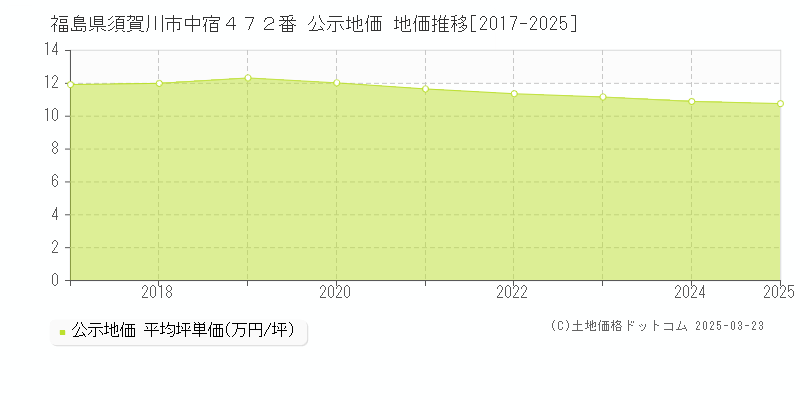 福島県須賀川市中宿４７２番 公示地価 地価推移[2017-2025]