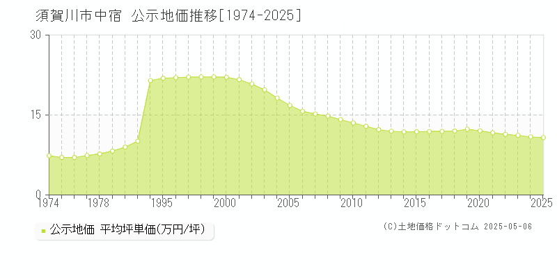 中宿(須賀川市)の公示地価推移グラフ(坪単価)[1974-2025年]